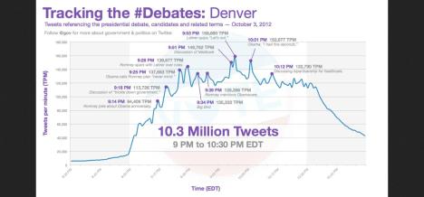 Twitter Blog: Presidential Debate Breaks Records, October 2012